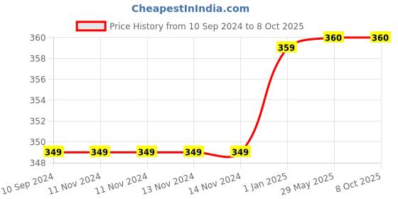 firstcry.com pegasus Emergency And Good Vehicles Set of 4 Board Books - English pegasus Price History Graph from 10 Sep 2024 to 8 Oct 2025