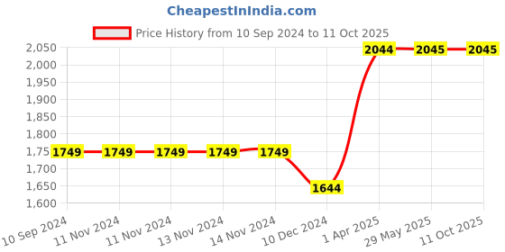 firstcry.com majestic book Emotion Set of 8 Puzzle Board Books - English majestic book Price History Graph from 10 Sep 2024 to 11 Oct 2025