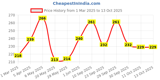 firstcry.com Enafix Anti Cavity Fluoride Free Toothpaste with Calcium & Phosphate for Ename Remineralisation & Fighting Tooth Decay - 70 g enafix Price History Graph from 1 Mar 2025 to 13 Oct 2025