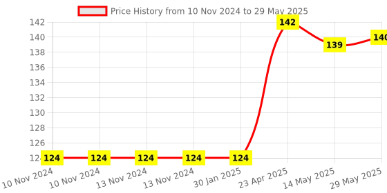 firstcry.com maple press Encyclopedia 108 Science Questions & Answers -English maple press Price History Graph from 10 Nov 2024 to 29 May 2025