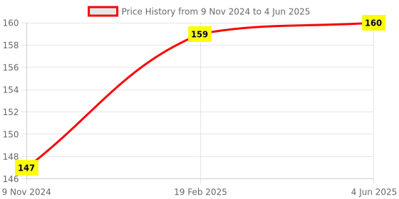 firstcry.com om books international Encyclopedia Amazing Questions & Answers Inventions - English om books international Price History Graph from 9 Nov 2024 to 4 Jun 2025