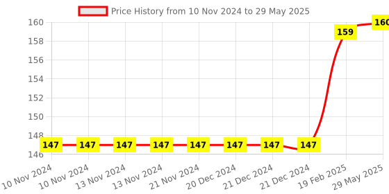 firstcry.com om books international Encyclopedia Amazing Questions & Answers Seas & Oceans - English om books international Price History Graph from 10 Nov 2024 to 29 May 2025