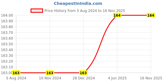 firstcry.com om books international Encyclopedia Amazing Questions & Answers Technology - English om books international Price History Graph from 5 Aug 2024 to 16 Nov 2025