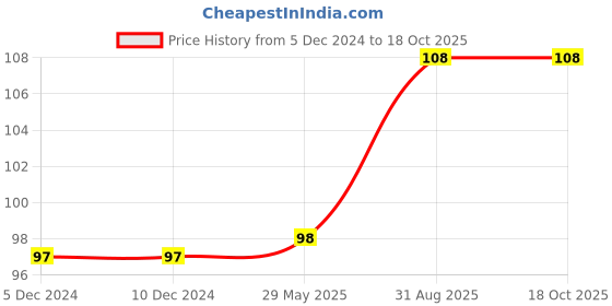 firstcry.com om books international Encyclopedia Dinosaurs Why Book - English om books international Price History Graph from 5 Dec 2024 to 18 Oct 2025