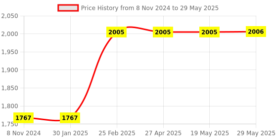 firstcry.com om books international Encyclopedia of Amazing Questions & Answers - English om books international Price History Graph from 8 Nov 2024 to 29 May 2025