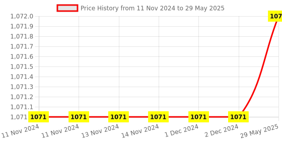 firstcry.com om books international Encyclopedia of Science Set of 8 - English om books international Price History Graph from 11 Nov 2024 to 29 May 2025