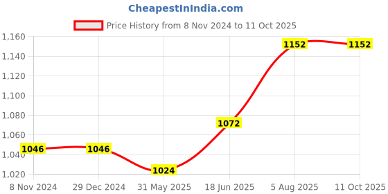 firstcry.com om books international Encyclopedia of Space Set of 8 - English om books international Price History Graph from 8 Nov 2024 to 10 Oct 2025
