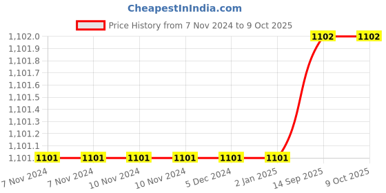 firstcry.com om books international Encyclopedia : Tell Me When Collection of 12 Books - English om books international Price History Graph from 7 Nov 2024 to 9 Oct 2025