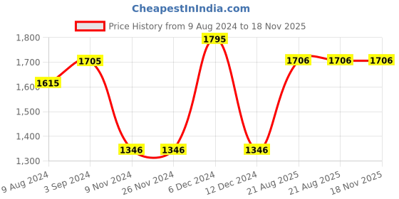 firstcry.com Enfance Cold Shoulder Bow Embellished Dress - Blue enfance Price History Graph from 9 Aug 2024 to 17 Nov 2025