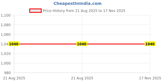 firstcry.com Enfance Cold Shoulder Floral Applique & Foil Printed Ruffle Detailed Knee Length Dress - Navy Blue enfance Price History Graph from 21 Aug 2025 to 17 Nov 2025