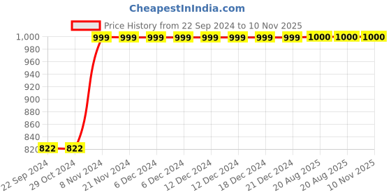 firstcry.com Enfance Cold Shoulder Stones Embellished & Floral Applique Detailed Layered Net Dress - Dark Pink enfance Price History Graph from 22 Sep 2024 to 10 Nov 2025