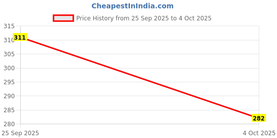 firstcry.com Enfance Core Abstract Checked & Hearts Printed Shorts - Pink enfance core Price History Graph from 25 Sep 2025 to 4 Oct 2025