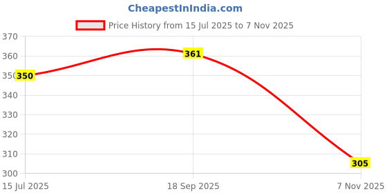 firstcry.com Enfance Core Abstract Printed Shorts - Blue enfance core Price History Graph from 15 Jul 2025 to 7 Nov 2025