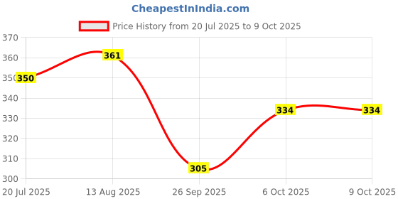 firstcry.com Enfance Core Abstract Printed Shorts - Blue enfance core Price History Graph from 20 Jul 2025 to 9 Oct 2025