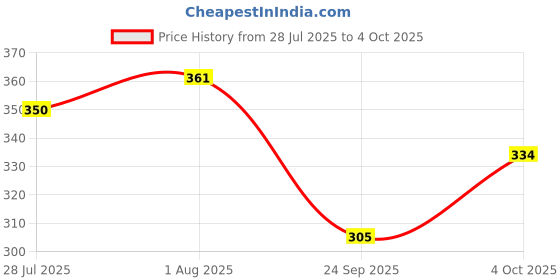 firstcry.com Enfance Core Abstract Printed Shorts - Blue enfance core Price History Graph from 28 Jul 2025 to 4 Oct 2025