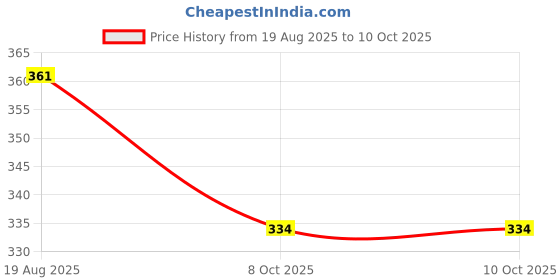 firstcry.com Enfance Core Abstract Printed Shorts - Blue enfance core Price History Graph from 19 Aug 2025 to 9 Oct 2025