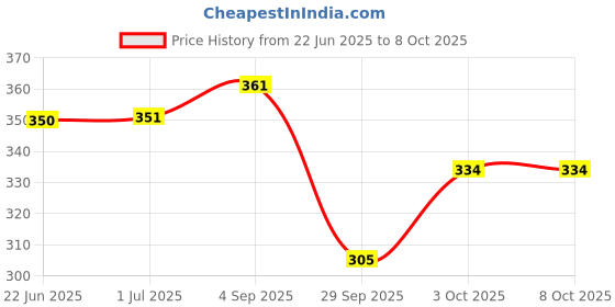 firstcry.com Enfance Core Abstract Printed Shorts - Pink enfance core Price History Graph from 22 Jun 2025 to 7 Oct 2025