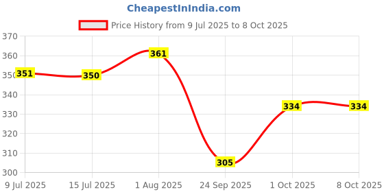 firstcry.com Enfance Core Abstract Printed Shorts - Pink enfance core Price History Graph from 9 Jul 2025 to 8 Oct 2025