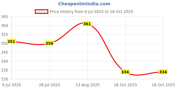 firstcry.com Enfance Core Abstract Printed Shorts - Pink enfance core Price History Graph from 6 Jul 2025 to 18 Oct 2025
