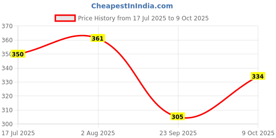 firstcry.com Enfance Core Abstract Printed Shorts - Pink enfance core Price History Graph from 17 Jul 2025 to 9 Oct 2025