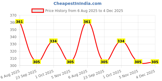 firstcry.com Enfance Core Arrows Printed Shorts - Orange enfance core Price History Graph from 6 Aug 2025 to 4 Dec 2025