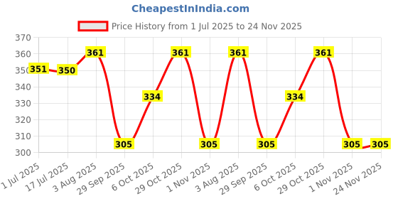 firstcry.com Enfance Core Arrows Printed Shorts - Orange enfance core Price History Graph from 1 Jul 2025 to 24 Nov 2025