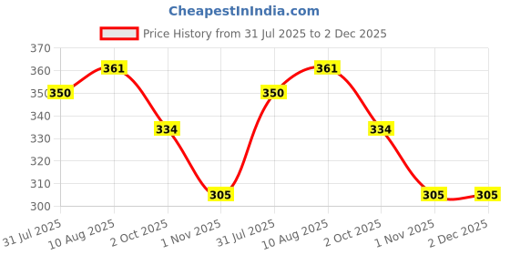 firstcry.com Enfance Core Arrows Printed Shorts - Orange enfance core Price History Graph from 31 Jul 2025 to 2 Dec 2025