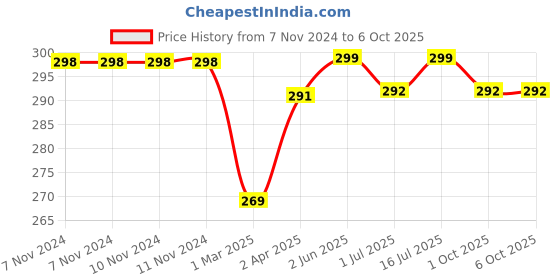 firstcry.com Enfance Core Camera Printed Shorts - Black enfance core Price History Graph from 7 Nov 2024 to 5 Oct 2025