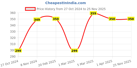 firstcry.com Enfance Core Cotton Elephant & Sky Printed Shorts - Blue enfance core Price History Graph from 27 Oct 2024 to 25 Nov 2025