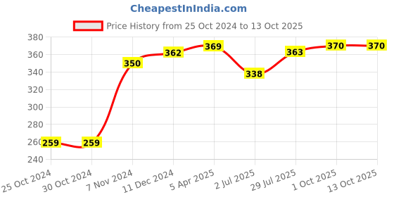 firstcry.com Enfance Core Cotton Elephant & Sky Printed Shorts - Grey enfance core Price History Graph from 25 Oct 2024 to 13 Oct 2025