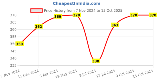 firstcry.com Enfance Core Cotton Elephant & Sky Printed Shorts - Grey enfance core Price History Graph from 7 Nov 2024 to 15 Oct 2025