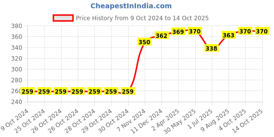 firstcry.com Enfance Core Cotton Elephant & Sky Printed Shorts - Grey enfance core Price History Graph from 9 Oct 2024 to 13 Oct 2025