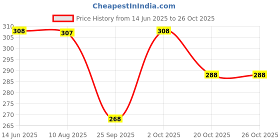 firstcry.com Enfance Core Embosis Hosiery Half Sleeves Animals Printed Tee - Olive Green enfance core Price History Graph from 14 Jun 2025 to 25 Oct 2025