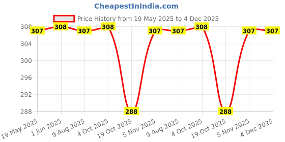 firstcry.com Enfance Core Embosis Hosiery Half Sleeves Animals Printed Tee - Pink enfance core Price History Graph from 19 May 2025 to 4 Dec 2025