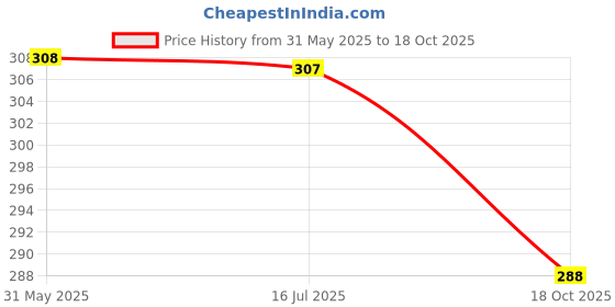 firstcry.com Enfance Core Embosis Hosiery Half Sleeves Unicorn Printed Tee - Blue enfance core Price History Graph from 31 May 2025 to 18 Oct 2025