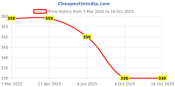 firstcry.com Enfance Core Forest Theme Printed Shorts - Navy Blue enfance core Price History Graph from 7 Mar 2025 to 16 Oct 2025