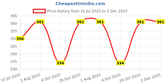 firstcry.com Enfance Core Hearts Printed Shorts - Green enfance core Price History Graph from 15 Jul 2025 to 2 Dec 2025