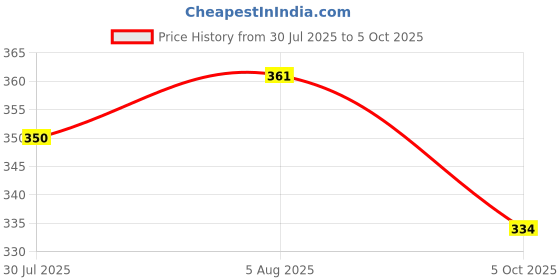 firstcry.com Enfance Core Hearts Printed Shorts - Green enfance core Price History Graph from 30 Jul 2025 to 5 Oct 2025