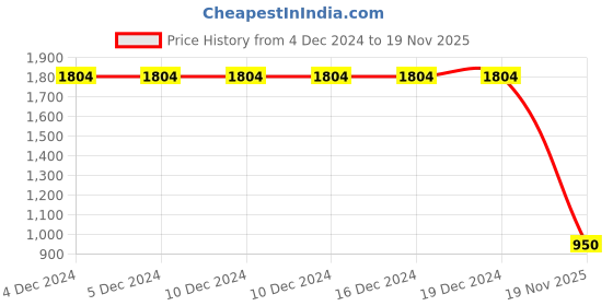 firstcry.com Enfance Floral Sequin Embellished Top With Coordinating Pant & Full Sleeves Jacket Set - Pink enfance Price History Graph from 4 Dec 2024 to 19 Nov 2025