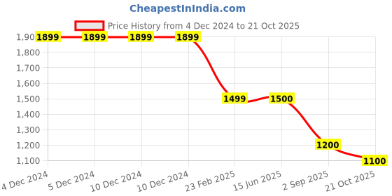 firstcry.com Enfance Fruits Printed Jumpsuit With Full Sleeves Coordinating Jacket - Pink enfance Price History Graph from 4 Dec 2024 to 21 Oct 2025