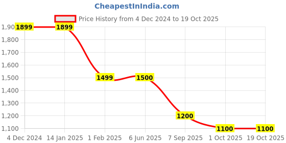 firstcry.com Enfance Fruits Printed Jumpsuit With Full Sleeves Coordinating Jacket - Pink enfance Price History Graph from 4 Dec 2024 to 18 Oct 2025