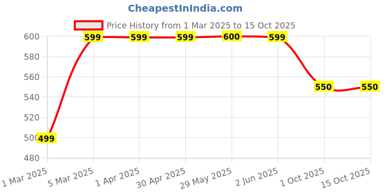 firstcry.com Enfance Full Sleeves Checked Jacket - White enfance Price History Graph from 1 Mar 2025 to 15 Oct 2025