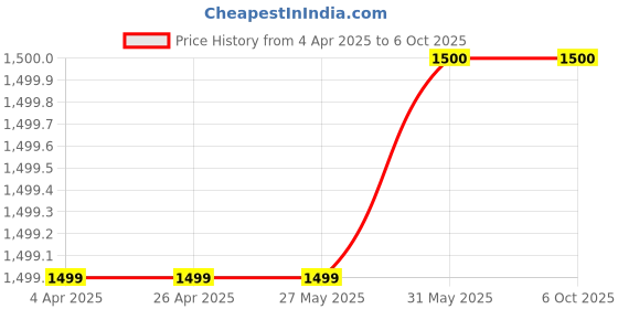 firstcry.com Enfance Full Sleeves Floral Printed Jacket With Crop Top & Coordinating Pant Set - Multi Colour enfance Price History Graph from 4 Apr 2025 to 5 Oct 2025