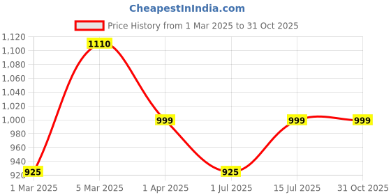 firstcry.com Enfance Full Sleeves Geometric Printed Blazer- Green enfance Price History Graph from 1 Mar 2025 to 31 Oct 2025