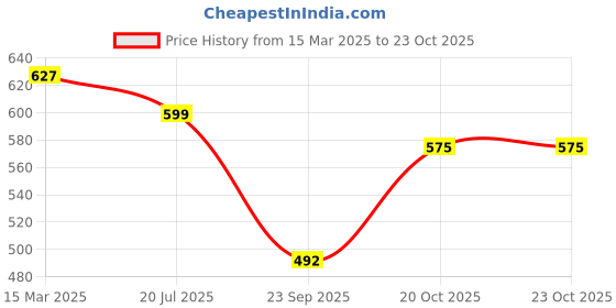 firstcry.com Enfance Full Sleeves Self Designed Jacket - Pista Green enfance Price History Graph from 15 Mar 2025 to 22 Oct 2025
