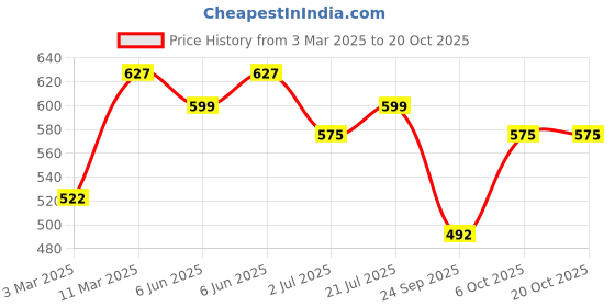firstcry.com Enfance Full Sleeves Self Designed Jacket - Pista Green enfance Price History Graph from 3 Mar 2025 to 19 Oct 2025
