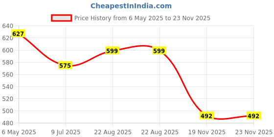 firstcry.com Enfance Full Sleeves Self Designed Jacket - Pista Green enfance Price History Graph from 6 May 2025 to 23 Nov 2025