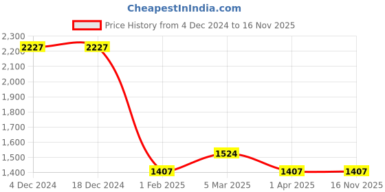 firstcry.com Enfance Full Sleeves Sequin & Glitter Detailed Dress With Shrug - Lemon enfance Price History Graph from 4 Dec 2024 to 16 Nov 2025