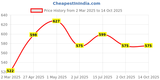 firstcry.com Enfance Full Sleeves Textured Jacket - Fawn enfance Price History Graph from 2 Mar 2025 to 14 Oct 2025