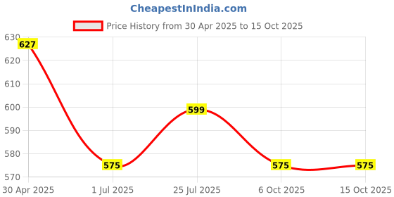 firstcry.com Enfance Full Sleeves Textured Jacket - Fawn enfance Price History Graph from 30 Apr 2025 to 14 Oct 2025